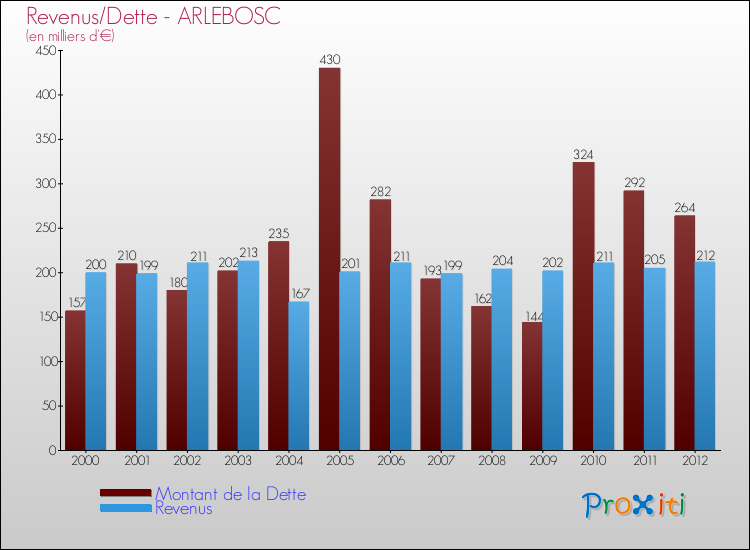 Evolution comparée de la dette et des revenus pour la commune de ARLEBOSC de 2000 à 2012 Comparaison de la dette et des revenus pour ARLEBOSC de 2000 à 2012