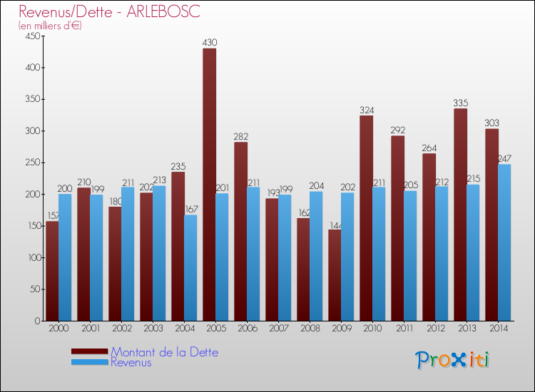 Evolution comparée de la dette et des revenus pour la commune de ARLEBOSC de 2000 à 2014 Comparaison de la dette et des revenus pour ARLEBOSC de 2000 à 2014