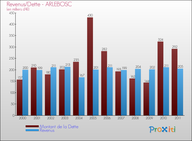 Evolution comparée de la dette et des revenus pour la commune de ARLEBOSC de 2000 à 2011 Comparaison de la dette et des revenus pour ARLEBOSC de 2000 à 2011