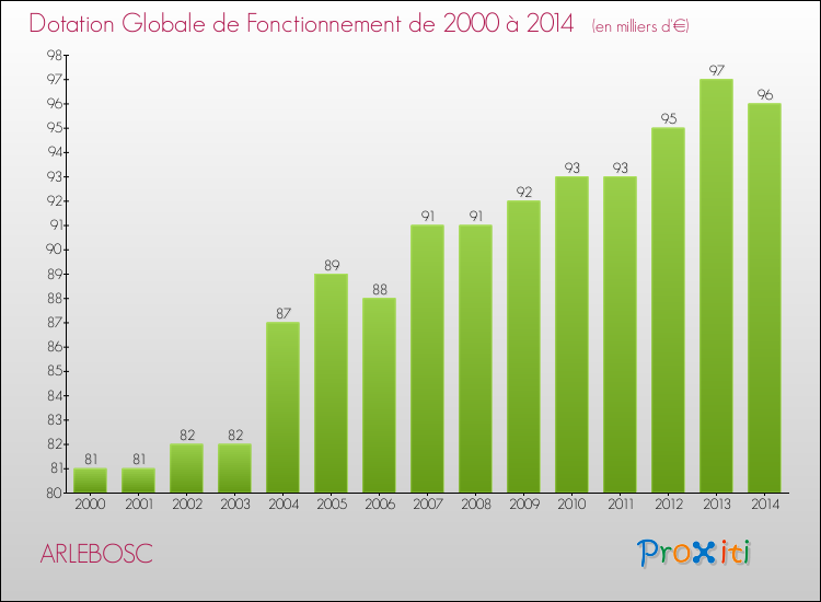 Evolution du montant de la Dotation Globale de Fonctionnement pour la commune de ARLEBOSC de 2000 à 2014 Evolution du montant de la Dotation Globale de Fonctionnement pour ARLEBOSC de 2000 à 2014