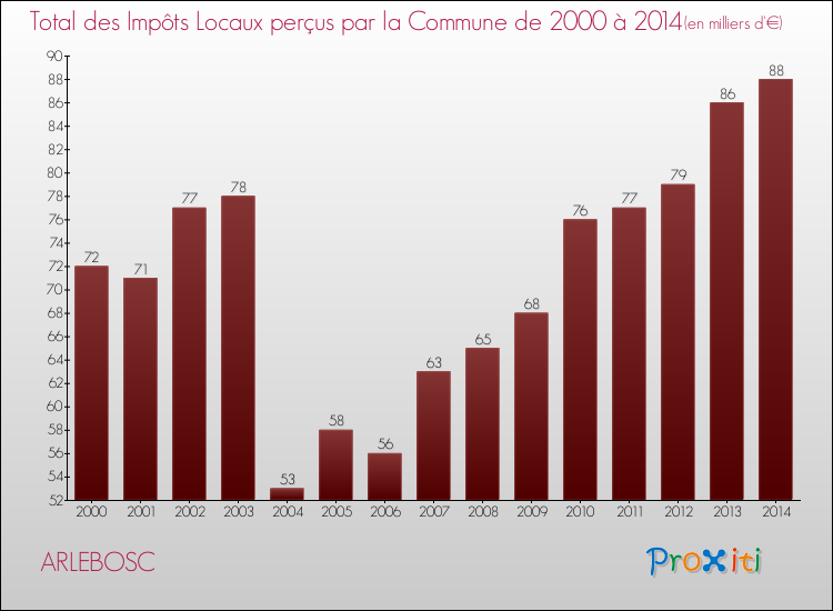 Evolution des Impôts Locaux pour la commune de ARLEBOSC de 2000 à 2014 Evolution des Impôts Locaux pour ARLEBOSC de 2000 à 2014