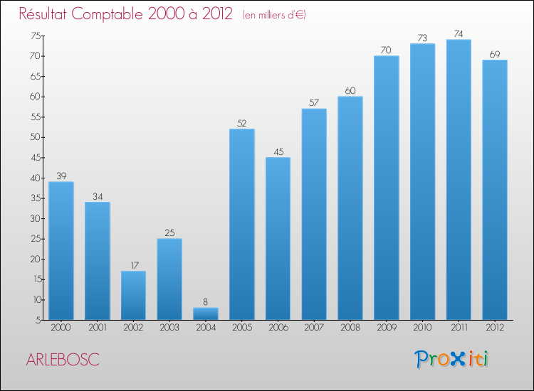 Evolution du résultat comptable pour la commune de ARLEBOSC de 2000 à 2012 Evolution du résultat comptable pour ARLEBOSC de 2000 à 2012