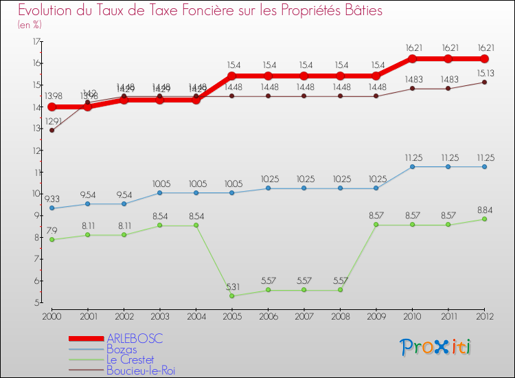 Evolution du taux de la taxe foncière sur le bati pour ARLEBOSC et les communes proches de 2000 à 2012 Comparaison des taux de taxe foncière sur le bati pour ARLEBOSC et les communes voisines de 2000 à 2012