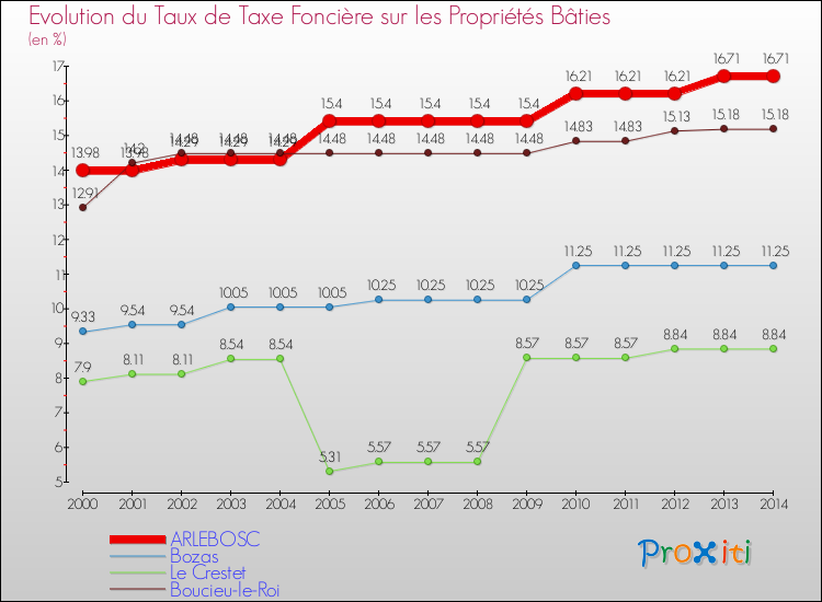 Evolution du taux de la taxe foncière sur le bati pour ARLEBOSC et les communes proches de 2000 à 2014 Comparaison des taux de taxe foncière sur le bati pour ARLEBOSC et les communes voisines de 2000 à 2014
