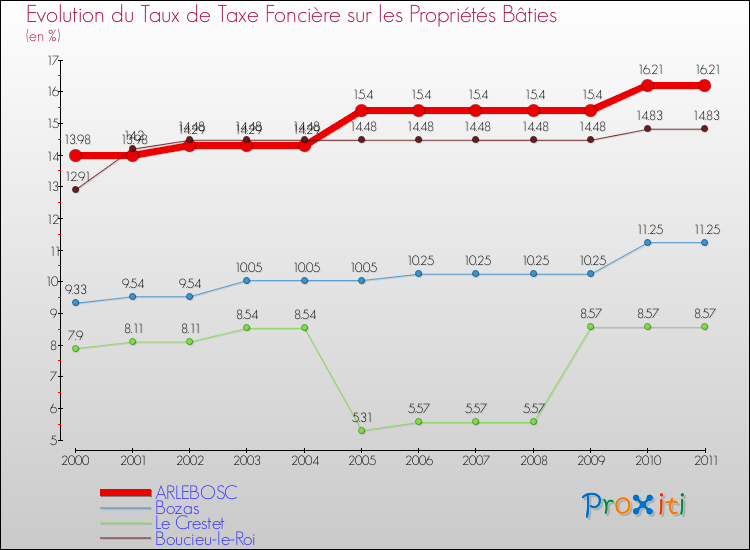 Evolution du taux de la taxe foncière sur le bati pour ARLEBOSC et les communes proches Comparaison des taux de taxe foncière sur le bati pour ARLEBOSC et les communes voisines