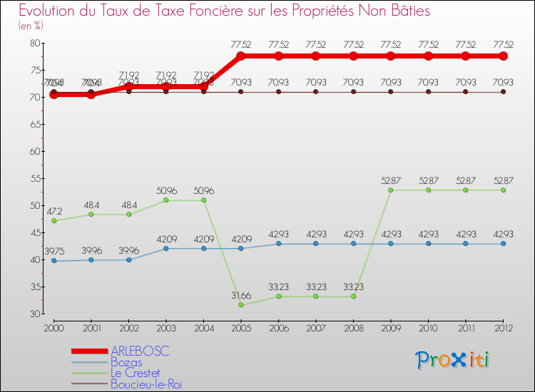 Evolution du taux de la taxe foncière sur les immeubles et terrains non batis pour ARLEBOSC et les communes proches de 2000 à 2012 Comparaison des taux de la taxe foncière sur les immeubles et terrains non batis pour ARLEBOSC et les communes voisines de 2000 à 2012