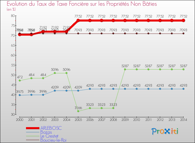 Evolution du taux de la taxe foncière sur les immeubles et terrains non batis pour ARLEBOSC et les communes proches de 2000 à 2014 Comparaison des taux de la taxe foncière sur les immeubles et terrains non batis pour ARLEBOSC et les communes voisines de 2000 à 2014