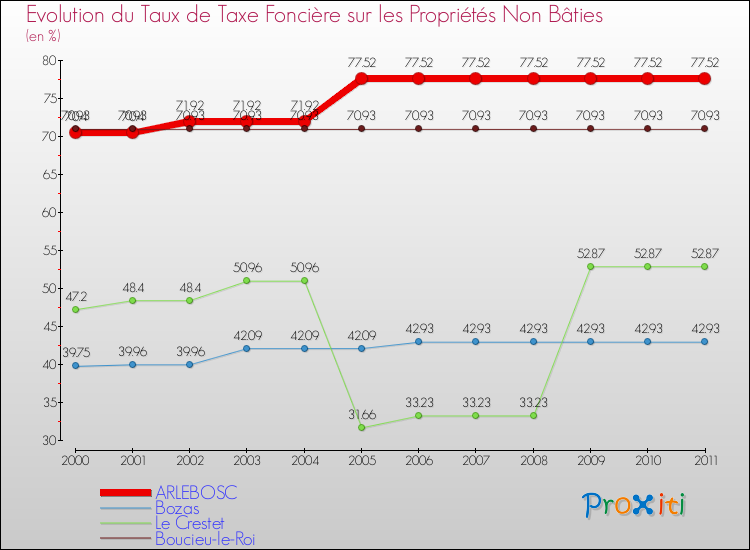 Evolution du taux de la taxe foncière sur les immeubles et terrains non batis pour ARLEBOSC et les communes proches Comparaison des taux de la taxe foncière sur les immeubles et terrains non batis pour ARLEBOSC et les communes voisines