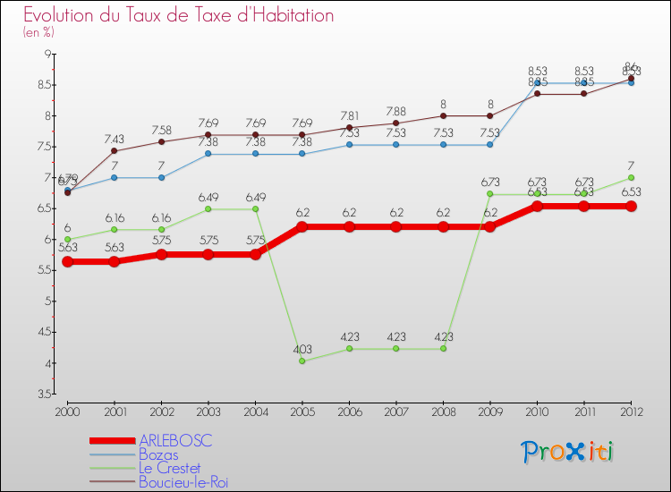 Evolution du taux de la taxe d'habitation pour ARLEBOSC et les communes proches Comparaison des taux de la taxe d'habitation pour ARLEBOSC et les communes voisines