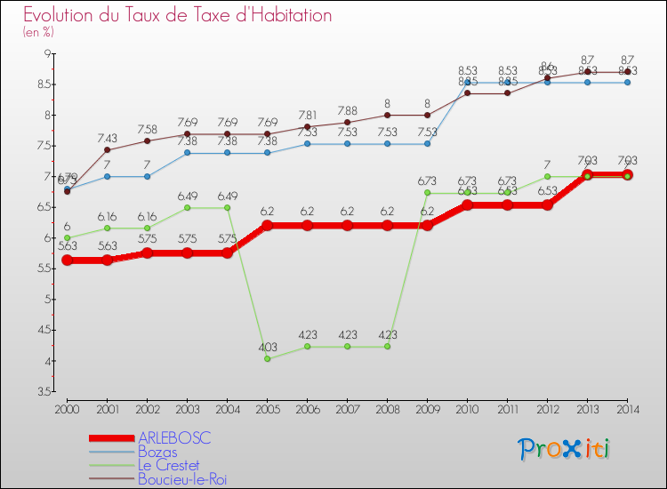 Evolution du taux de la taxe d'habitation pour ARLEBOSC et les communes proches de 2000 à 2014 Comparaison des taux de la taxe d'habitation pour ARLEBOSC et les communes voisines de 2000 à 2014