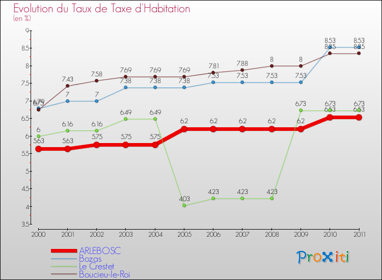 Evolution du taux de la taxe d'habitation pour ARLEBOSC et les communes proches Comparaison des taux de la taxe d'habitation pour ARLEBOSC et les communes voisines