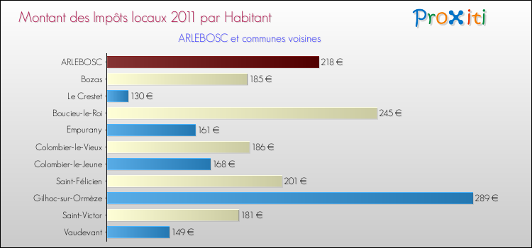 Montant des impôts locaux par Habitant pour ARLEBOSC et les communes proches Comparaison des impôts locaux par habitant pour ARLEBOSC et les communes voisines