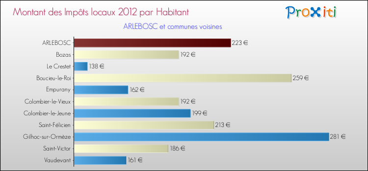 Montant des impôts locaux par Habitant pour ARLEBOSC et les communes proches Comparaison des impôts locaux par habitant pour ARLEBOSC et les communes voisines