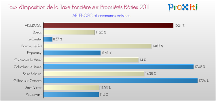 Taux d'imposition de la taxe foncière sur le bati 2011 pour ARLEBOSC et les communes proches Comparaison des taux d'imposition de la taxe foncière sur le bati 2011 pour ARLEBOSC et les communes voisines