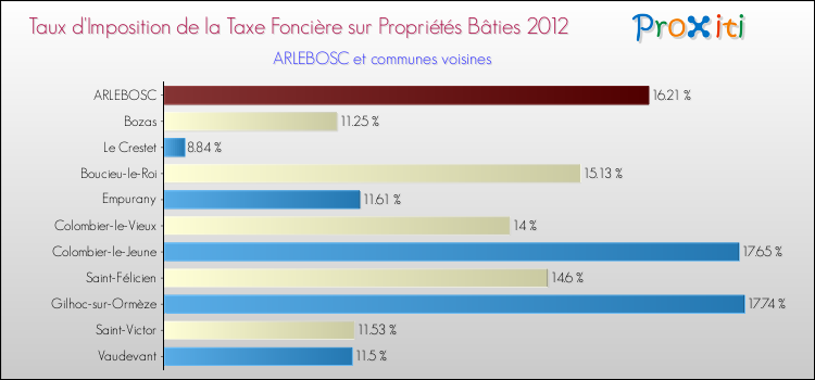 Taux d'imposition de la taxe foncière sur le bati 2012 pour ARLEBOSC et les communes proches Comparaison des taux d'imposition de la taxe foncière sur le bati 2012 pour ARLEBOSC et les communes voisines