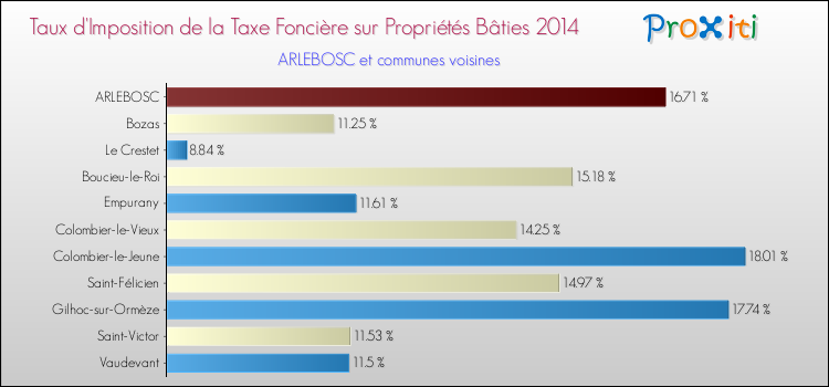 Taux d'imposition de la taxe foncière sur le bati 2014 pour ARLEBOSC et les communes proches Comparaison des taux d'imposition de la taxe foncière sur le bati 2014 pour ARLEBOSC et les communes voisines