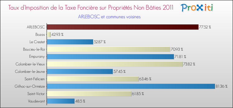 Taux d'imposition de la taxe foncière sur les immeubles et terrains non batis 2011 pour ARLEBOSC et les communes proches Comparaison des taux d'imposition de la taxe foncière sur les immeubles et terrains non batis 2011 pour ARLEBOSC et les communes voisines