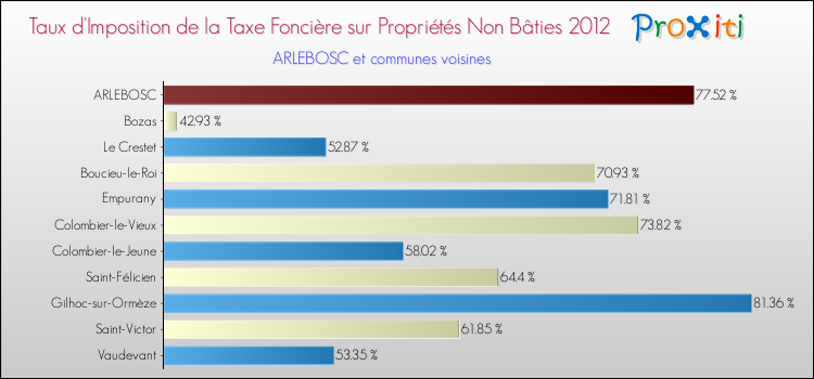 Taux d'imposition de la taxe foncière sur les immeubles et terrains non batis 2012 pour ARLEBOSC et les communes proches Comparaison des taux d'imposition de la taxe foncière sur les immeubles et terrains non batis 2012 pour ARLEBOSC et les communes voisines