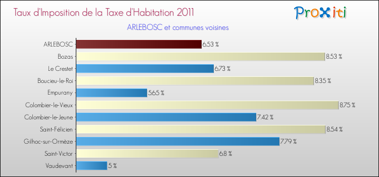 Taux d'imposition de la taxe d'habitation 2011 pour ARLEBOSC et les communes proches Comparaison des taux d'imposition de la taxe d'habitation 2011 pour ARLEBOSC et les communes voisines