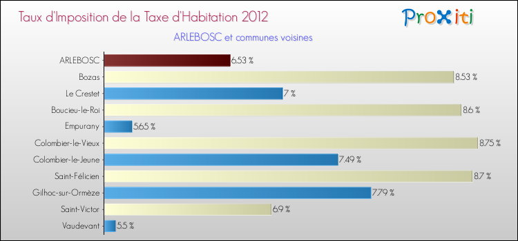 Taux d'imposition de la taxe d'habitation 2012 pour ARLEBOSC et les communes proches Comparaison des taux d'imposition de la taxe d'habitation 2012 pour ARLEBOSC et les communes voisines