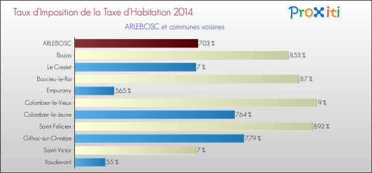 Taux d'imposition de la taxe d'habitation 2014 pour ARLEBOSC et les communes proches Comparaison des taux d'imposition de la taxe d'habitation 2014 pour ARLEBOSC et les communes voisines
