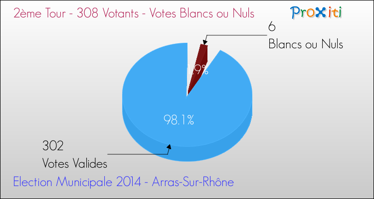 Votes blancs ou nuls au 2ème Tour des Elections Municipales 2014 de la commune de Arras-Sur-Rhône Elections Municipales 2014 - Votes blancs ou nuls au 2ème Tour pour la commune de Arras-Sur-Rhône