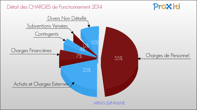 Décomposition des Charges de Fonctionnement 2014 de la commune de ARRAS-SUR-RHôNE Charges de Fonctionnement 2014 pour la commune de ARRAS-SUR-RHôNE