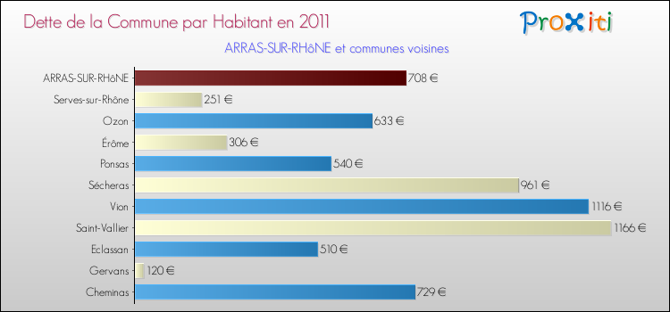 Dette par habitant de la commune en 2011 pour ARRAS-SUR-RHôNE et les communes proches Comparaison de la dette par habitant de la commune en 2011 pour ARRAS-SUR-RHôNE et les communes voisines