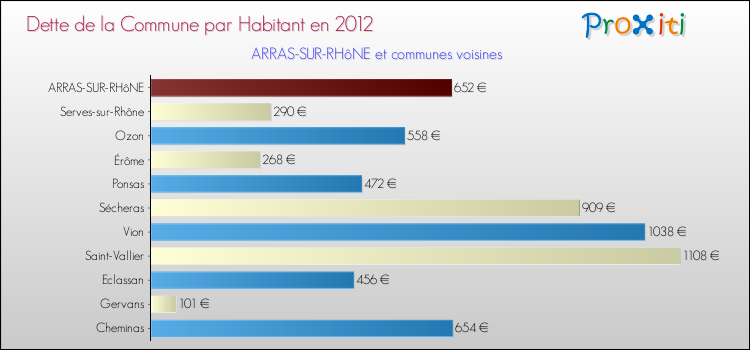 Dette par habitant de la commune en 2012 pour ARRAS-SUR-RHôNE et les communes proches Comparaison de la dette par habitant de la commune en 2012 pour ARRAS-SUR-RHôNE et les communes voisines