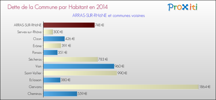 Dette par habitant de la commune en 2014 pour ARRAS-SUR-RHôNE et les communes proches Comparaison de la dette par habitant de la commune en 2014 pour ARRAS-SUR-RHôNE et les communes voisines