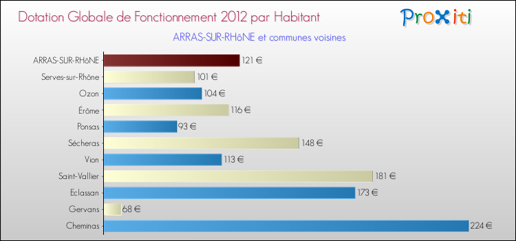 Montant des dotations globales de fonctionnement DGF par Habitant pour ARRAS-SUR-RHôNE et les communes proches Comparaison des des dotations globales de fonctionnement DGF par habitant pour ARRAS-SUR-RHôNE et les communes voisines