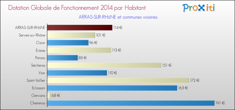 Montant des dotations globales de fonctionnement DGF par Habitant pour ARRAS-SUR-RHôNE et les communes proches en 2014. Comparaison des des dotations globales de fonctionnement DGF par habitant pour ARRAS-SUR-RHôNE et les communes voisines en 2014.