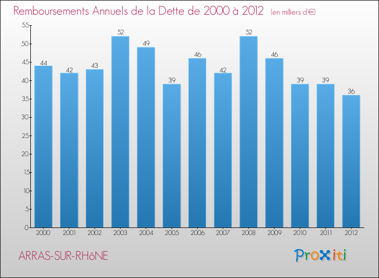 Evolution de l'annuité de la dette pour la commune de ARRAS-SUR-RHôNE de 2000 à 2012 Annuités de la dette pour ARRAS-SUR-RHôNE de 2000 à 2012