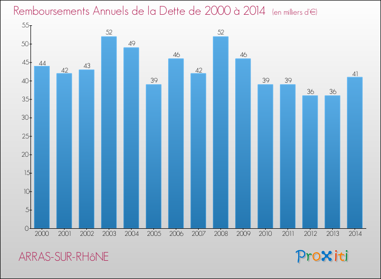 Evolution de l'annuité de la dette pour la commune de ARRAS-SUR-RHôNE de 2000 à 2014 Annuités de la dette pour ARRAS-SUR-RHôNE de 2000 à 2014