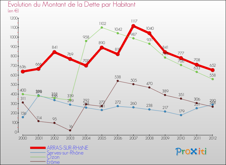 Evolution de la dette par habitant pour la commune de ARRAS-SUR-RHôNE et les communes proches de 2000 à 2012 Comparaison de la dette par habitant pour ARRAS-SUR-RHôNE et les communes voisines de 2000 à 2012