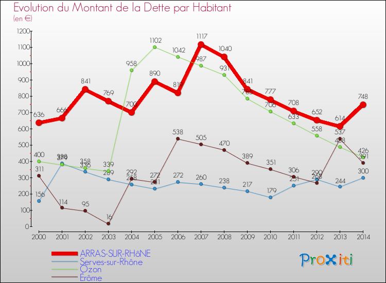 Evolution de la dette par habitant pour la commune de ARRAS-SUR-RHôNE et les communes proches de 2000 à 2014 Comparaison de la dette par habitant pour ARRAS-SUR-RHôNE et les communes voisines de 2000 à 2014