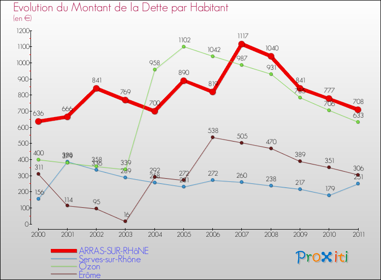Evolution de la dette par habitant pour la commune de ARRAS-SUR-RHôNE et les communes proches Comparaison de la dette par habitant pour ARRAS-SUR-RHôNE et les communes voisines