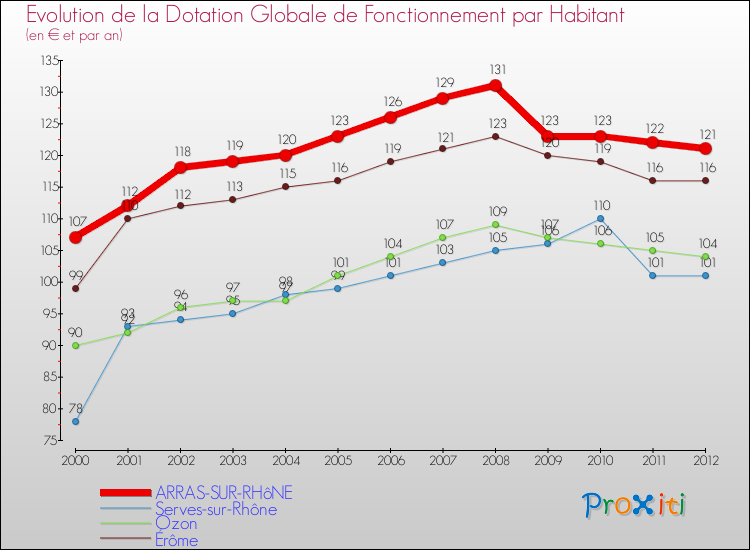 Evolution et montant de la dotation globale de fonctionnement par Habitant pour ARRAS-SUR-RHôNE et les communes proches Comparaison des dotations globales de fonctionnement par habitant pour ARRAS-SUR-RHôNE et les communes voisines