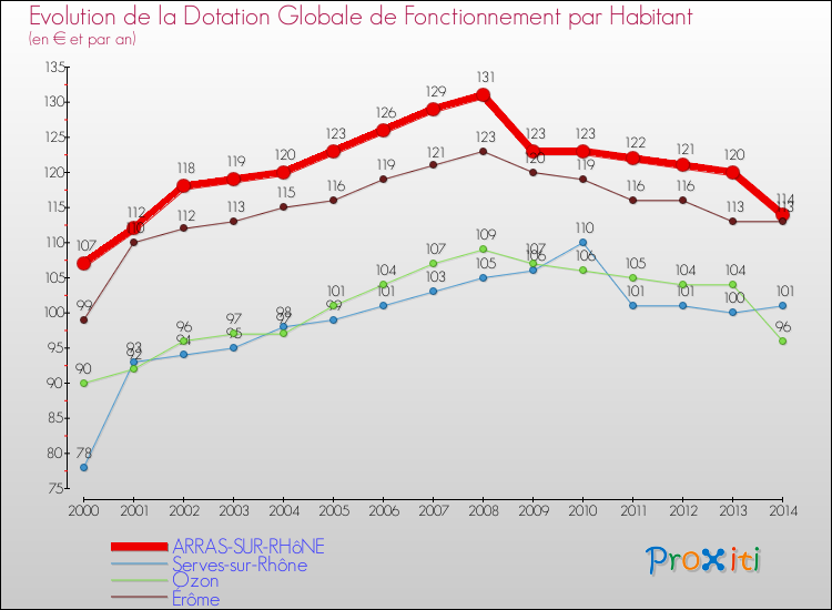Evolution et montant de la dotation globale de fonctionnement par Habitant pour ARRAS-SUR-RHôNE et les communes proches de 2000 à 2014. Comparaison des dotations globales de fonctionnement par habitant pour ARRAS-SUR-RHôNE et les communes voisines de 2000 à 2014.