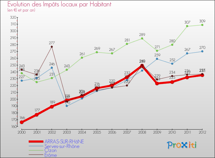 Evolution et montant des impôts locaux par Habitant pour ARRAS-SUR-RHôNE et les communes proches Comparaison des impôts locaux par habitant pour ARRAS-SUR-RHôNE et les communes voisines