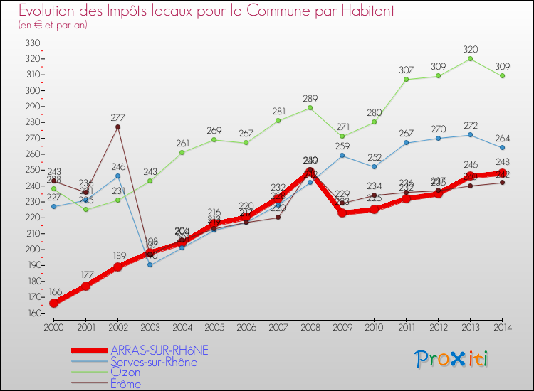 Evolution et montant des impôts locaux par Habitant pour ARRAS-SUR-RHôNE et les communes proches de 2000 à 2014 Comparaison des impôts locaux par habitant pour ARRAS-SUR-RHôNE et les communes voisines de 2000 à 2014
