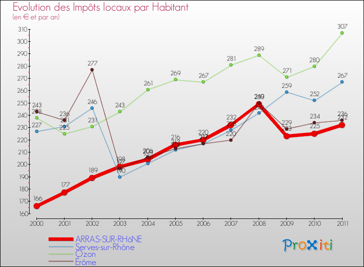 Evolution et montant des impôts locaux par Habitant pour ARRAS-SUR-RHôNE et les communes proches Comparaison des impôts locaux par habitant pour ARRAS-SUR-RHôNE et les communes voisines