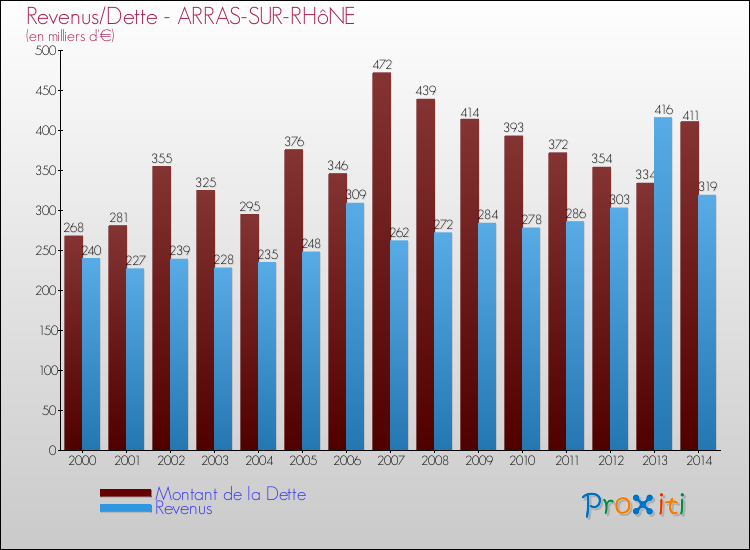 Evolution comparée de la dette et des revenus pour la commune de ARRAS-SUR-RHôNE de 2000 à 2014 Comparaison de la dette et des revenus pour ARRAS-SUR-RHôNE de 2000 à 2014