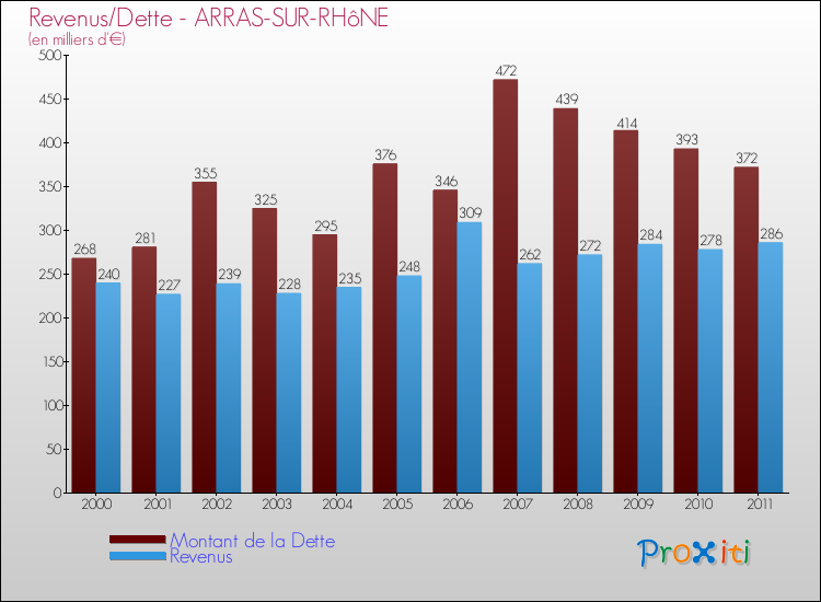 Evolution comparée de la dette et des revenus pour la commune de ARRAS-SUR-RHôNE de 2000 à 2011 Comparaison de la dette et des revenus pour ARRAS-SUR-RHôNE de 2000 à 2011