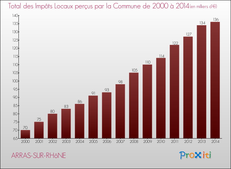 Evolution des Impôts Locaux pour la commune de ARRAS-SUR-RHôNE de 2000 à 2014 Evolution des Impôts Locaux pour ARRAS-SUR-RHôNE de 2000 à 2014