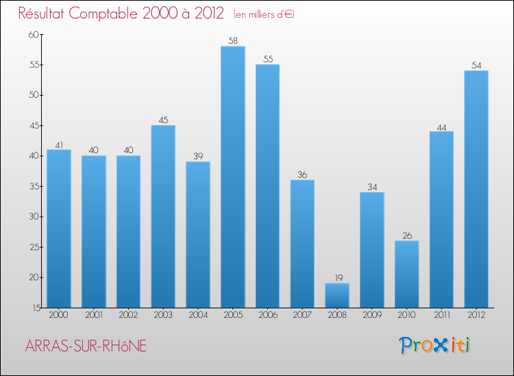 Evolution du résultat comptable pour la commune de ARRAS-SUR-RHôNE de 2000 à 2012 Evolution du résultat comptable pour ARRAS-SUR-RHôNE de 2000 à 2012