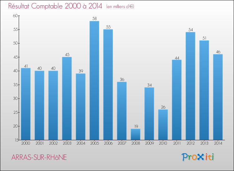 Evolution du résultat comptable pour la commune de ARRAS-SUR-RHôNE de 2000 à 2014 Evolution du résultat comptable pour ARRAS-SUR-RHôNE de 2000 à 2014