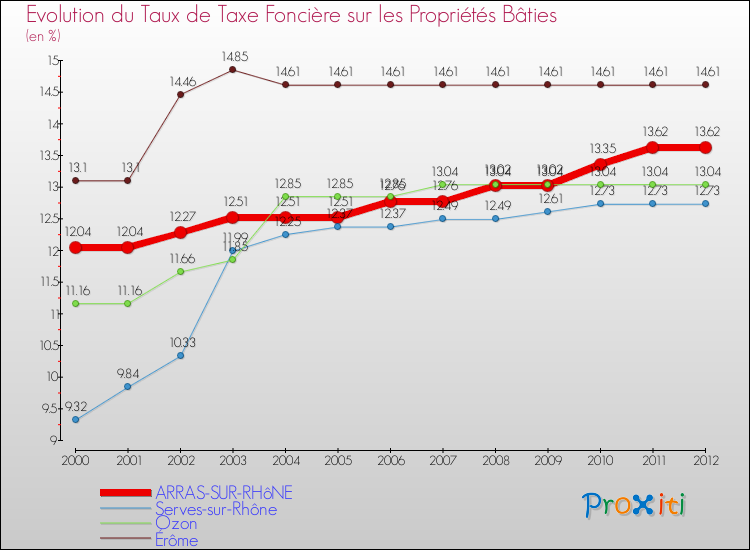Evolution du taux de la taxe foncière sur le bati pour ARRAS-SUR-RHôNE et les communes proches de 2000 à 2012 Comparaison des taux de taxe foncière sur le bati pour ARRAS-SUR-RHôNE et les communes voisines de 2000 à 2012