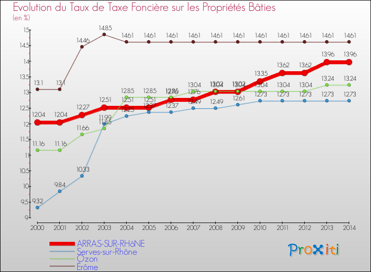 Evolution du taux de la taxe foncière sur le bati pour ARRAS-SUR-RHôNE et les communes proches de 2000 à 2014 Comparaison des taux de taxe foncière sur le bati pour ARRAS-SUR-RHôNE et les communes voisines de 2000 à 2014