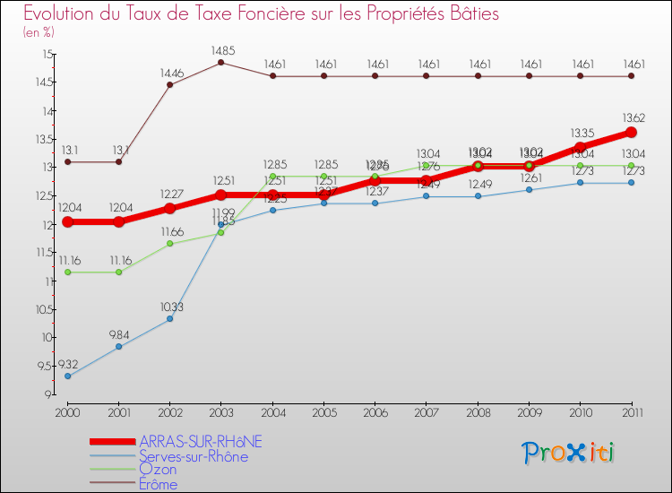 Evolution du taux de la taxe foncière sur le bati pour ARRAS-SUR-RHôNE et les communes proches Comparaison des taux de taxe foncière sur le bati pour ARRAS-SUR-RHôNE et les communes voisines